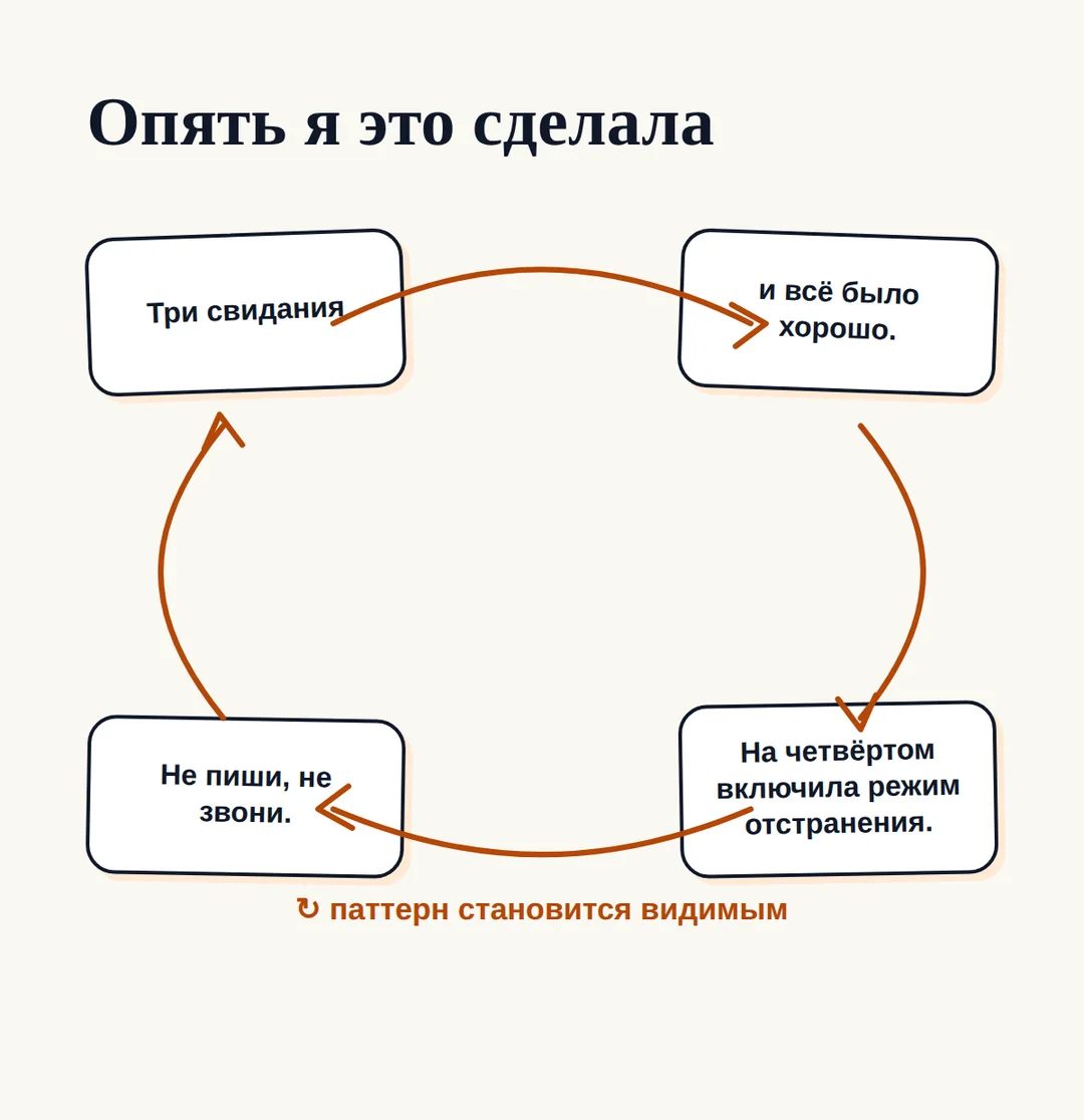 Почему сама остываю после нескольких свиданий — иллюстрация к материалу